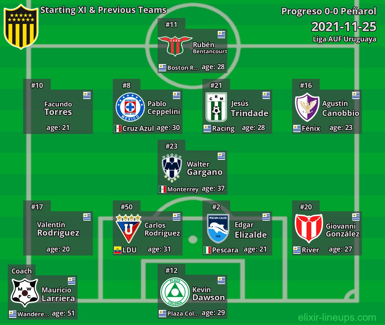 Peñarol Starting XI & Previous Teams 2021-11-25