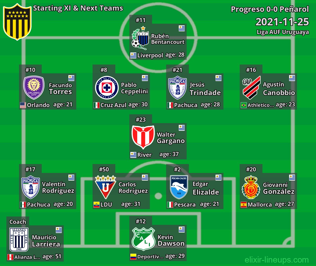 Peñarol Starting XI & Next Teams 2021-11-25