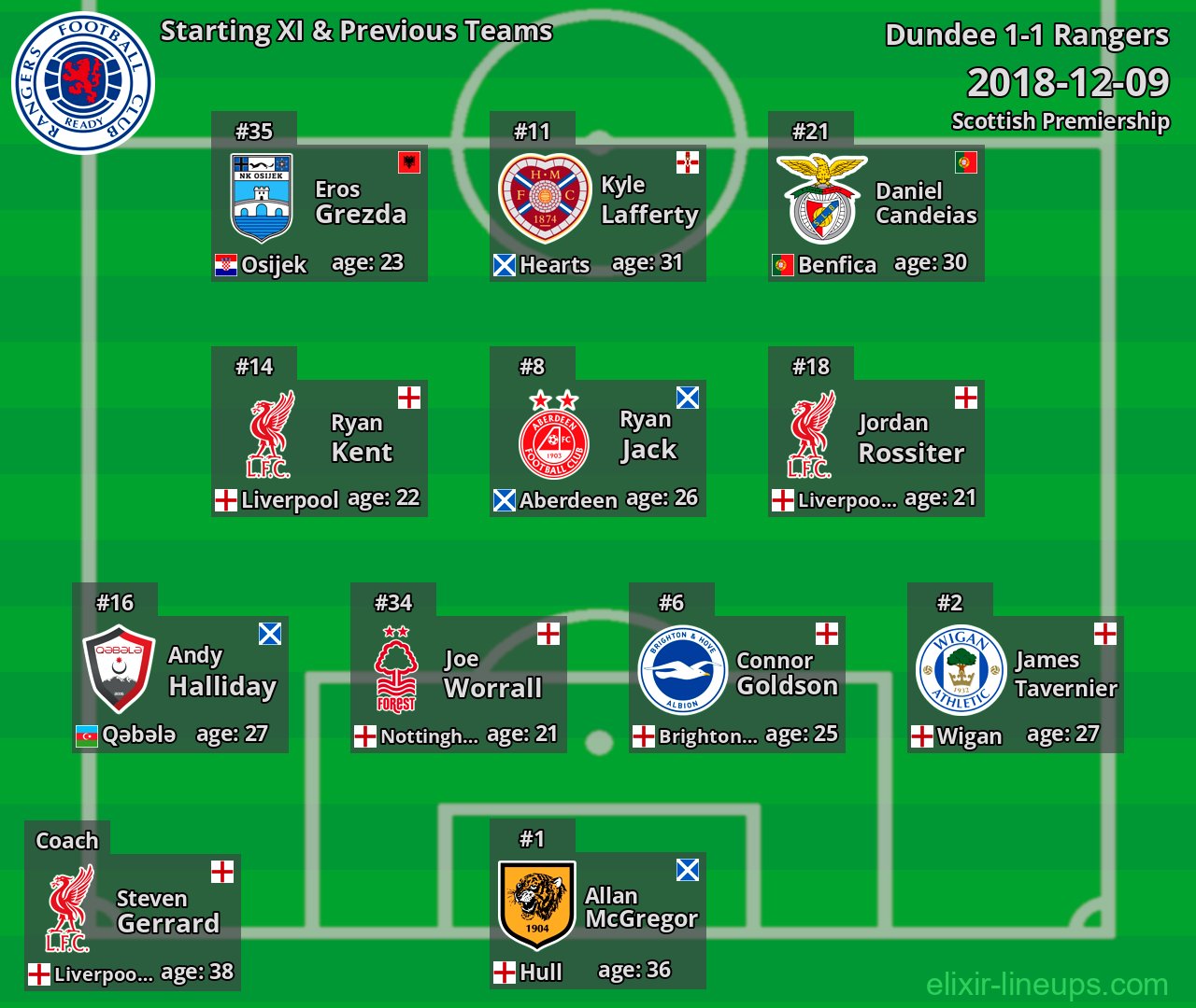 Rangers Starting XI & Previous Teams 2018-12-09