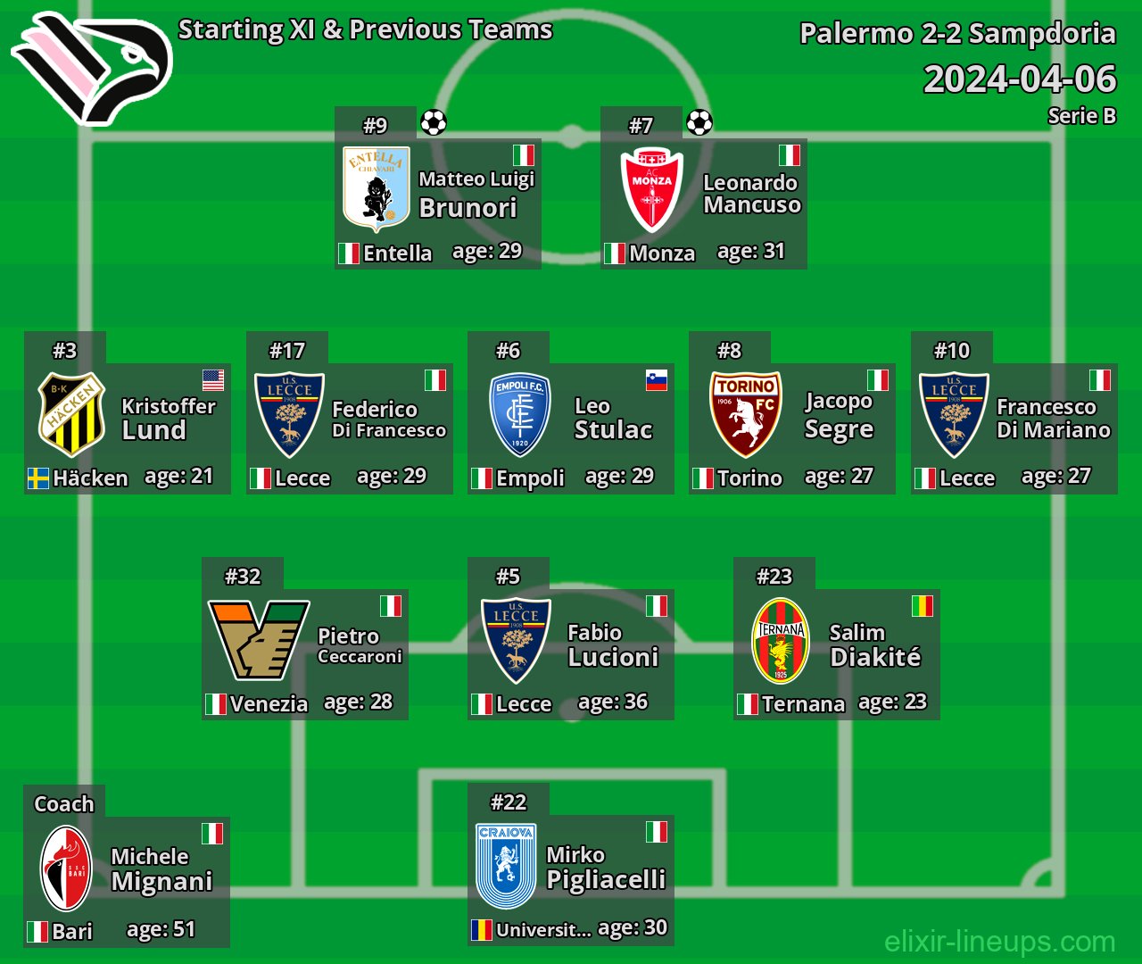 Palermo Starting XI & Previous Teams 2024-04-06