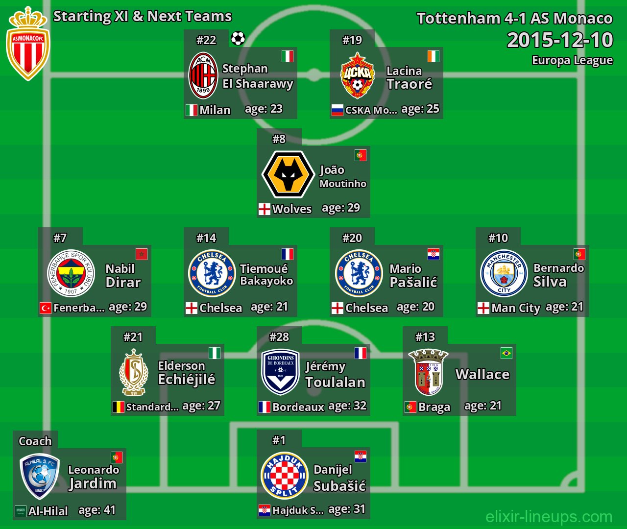 AS Monaco Starting XI & Next Teams 2015-12-10