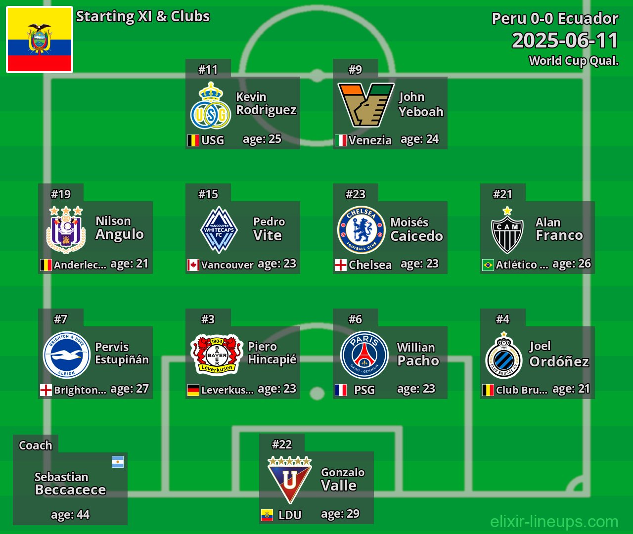 Ecuador Starting XI 2025-06-11