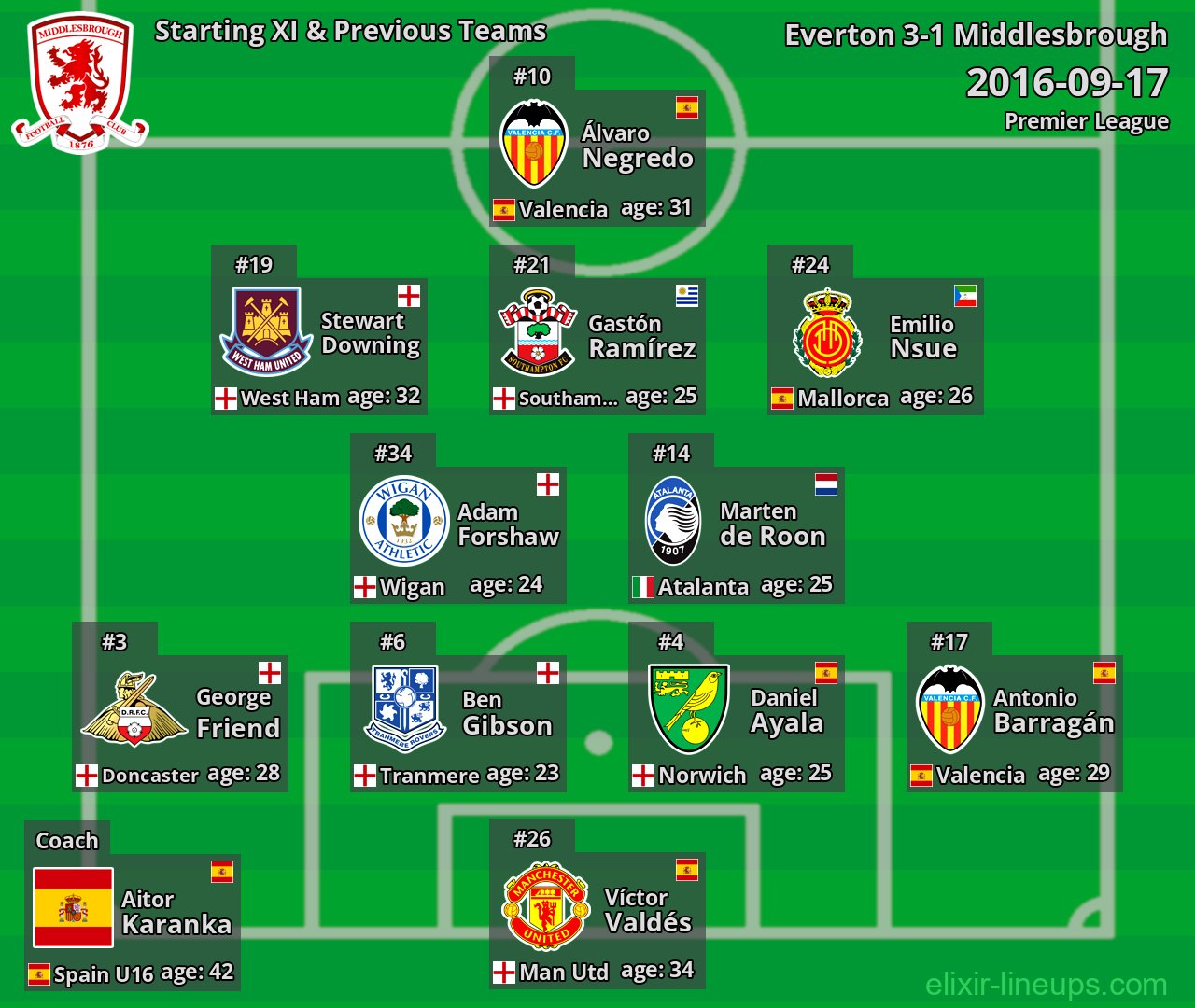 Middlesbrough Starting XI & Previous Teams 2016-09-17