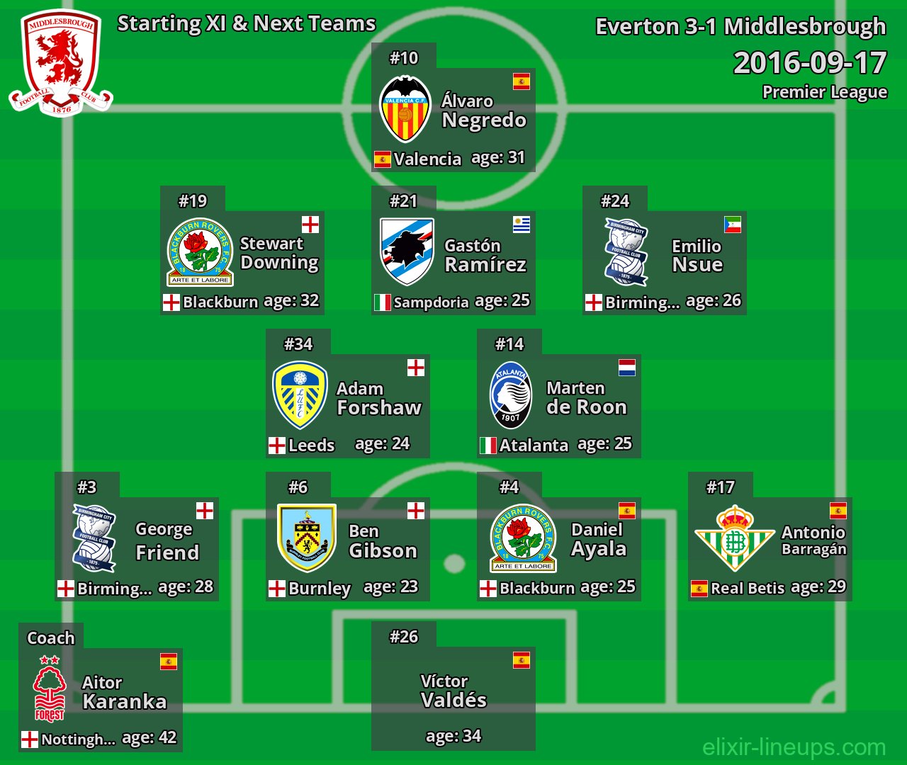 Middlesbrough Starting XI & Next Teams 2016-09-17