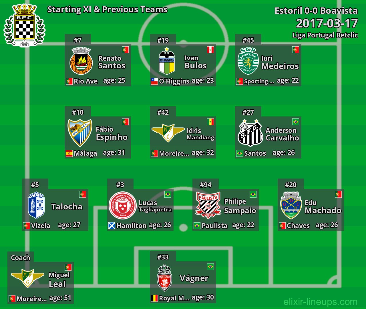Boavista Starting XI & Previous Teams 2017-03-17
