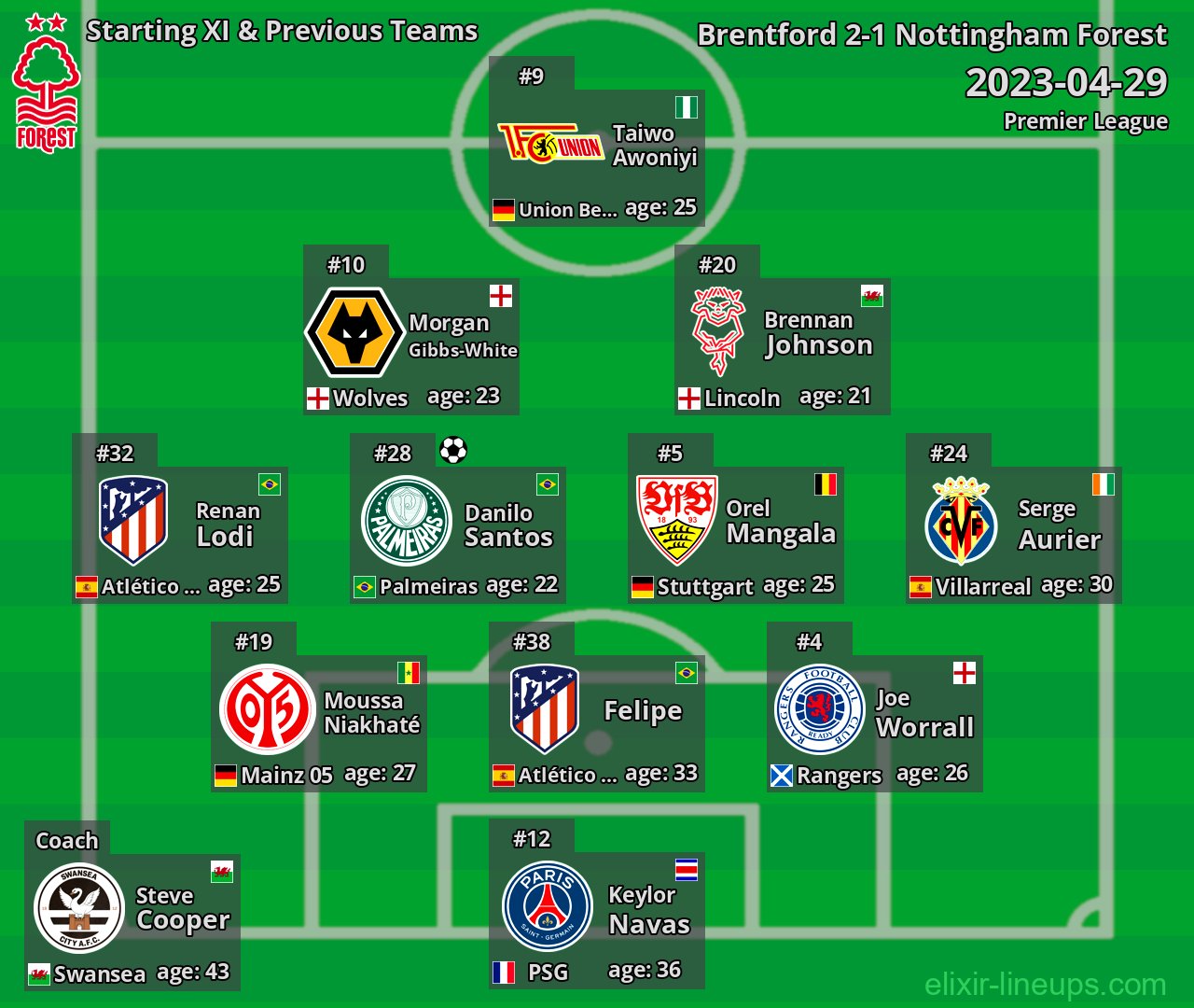 Nottingham Forest Starting XI & Previous Teams 2023-04-29