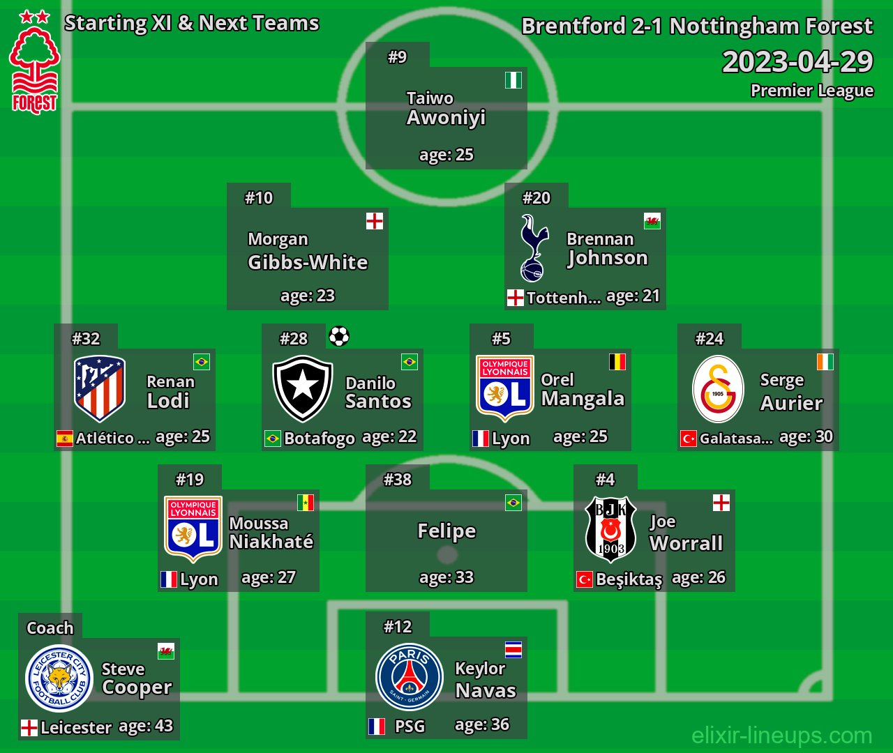 Nottingham Forest Starting XI & Next Teams 2023-04-29