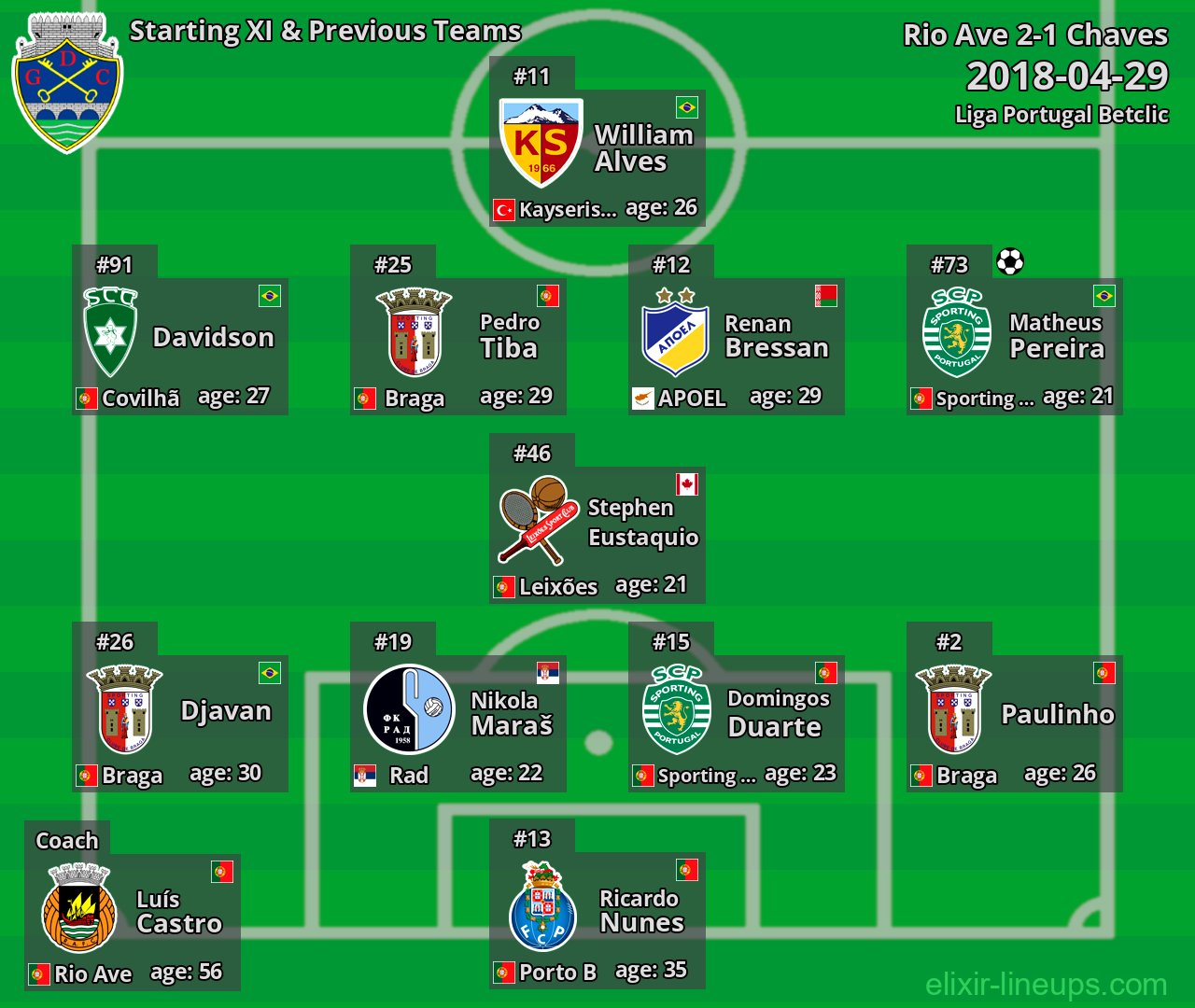 Chaves Starting XI & Previous Teams 2018-04-29