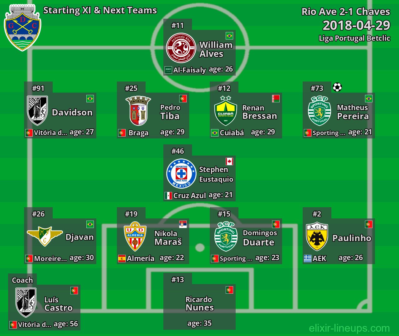 Chaves Starting XI & Next Teams 2018-04-29