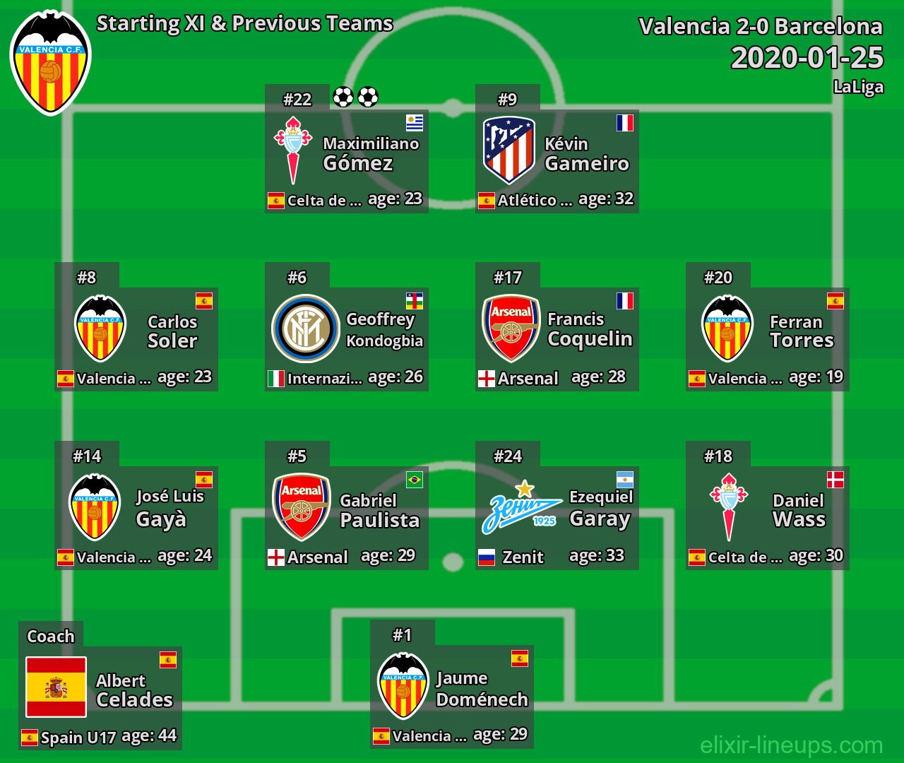 Valencia Starting XI & Previous Teams 2020-01-25