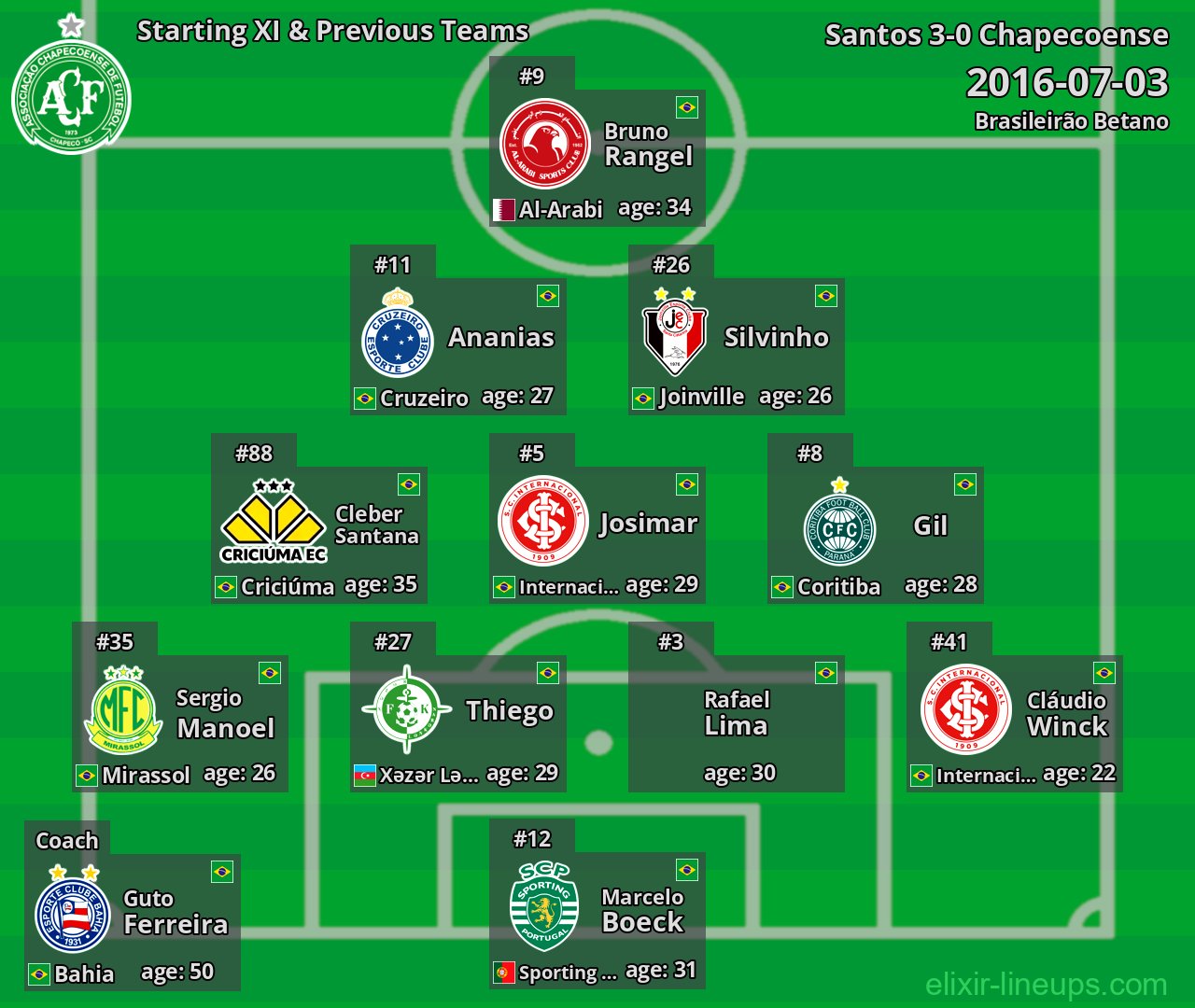 Chapecoense Starting XI & Previous Teams 2016-07-03