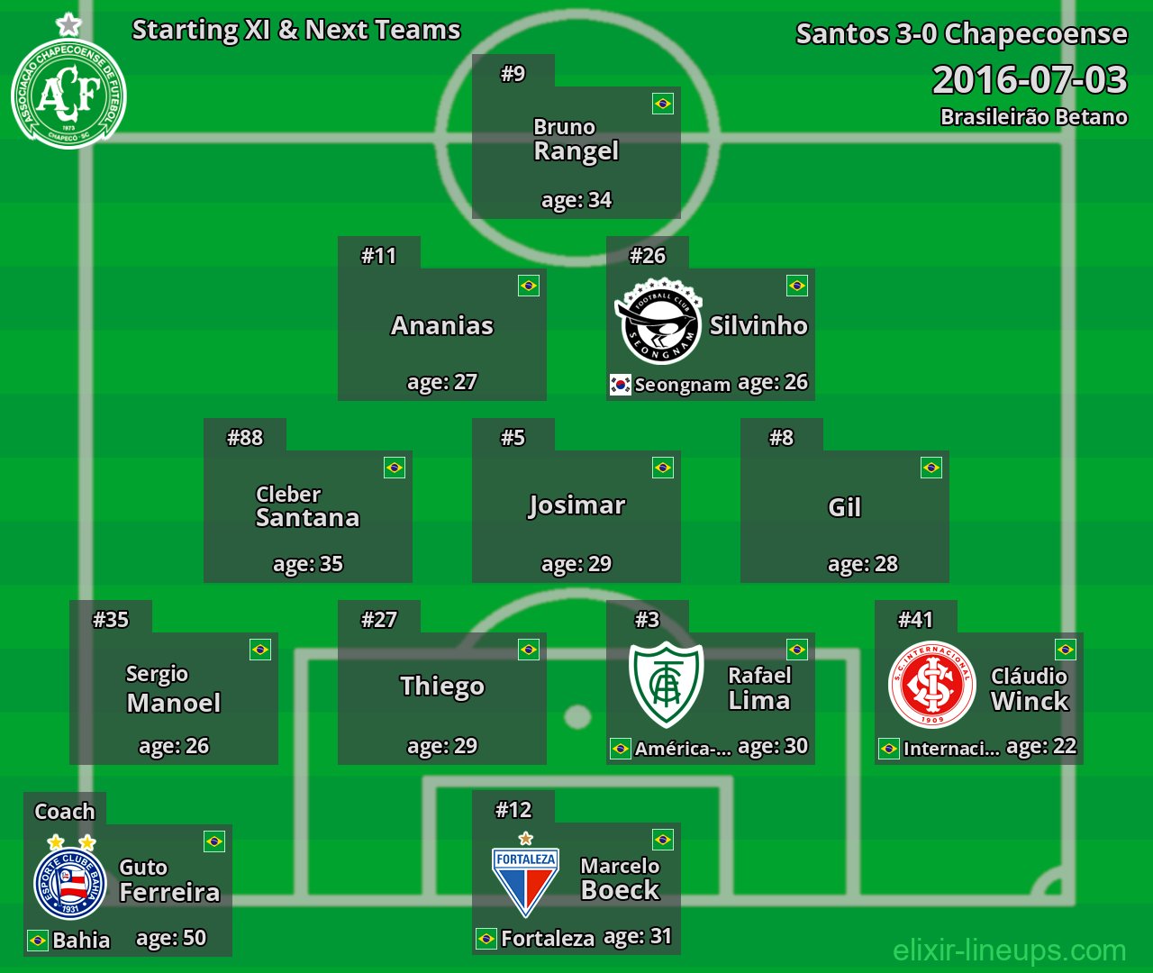 Chapecoense Starting XI & Next Teams 2016-07-03