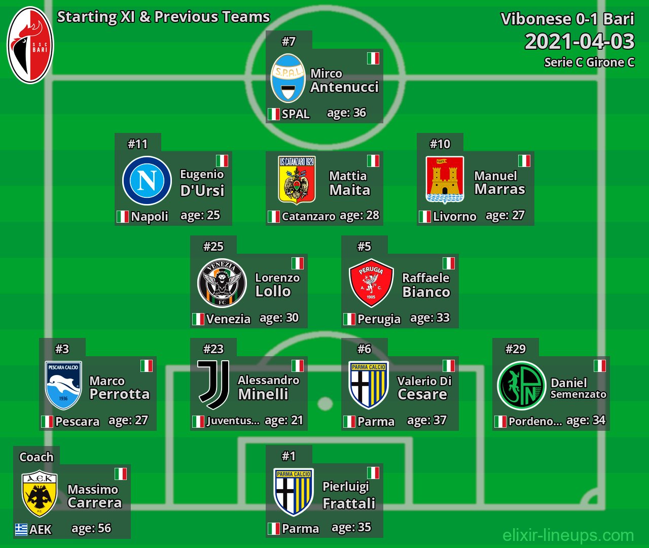 Bari Starting XI & Previous Teams 2021-04-03