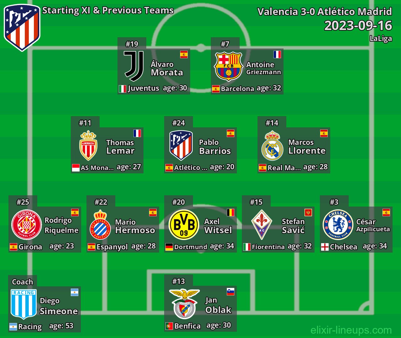 Atlético Madrid Starting XI & Previous Teams 2023-09-16
