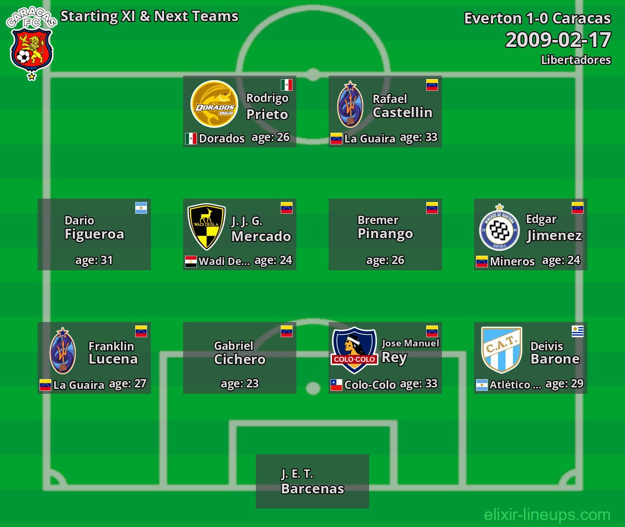 Caracas Starting XI & Next Teams 2009-02-17