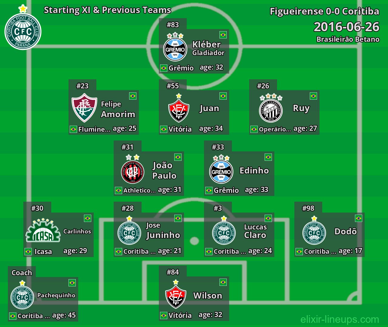 Coritiba Starting XI & Previous Teams 2016-06-26
