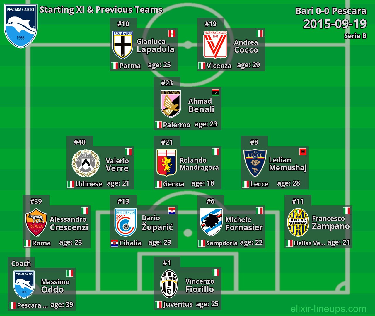 Pescara Starting XI & Previous Teams 2015-09-19