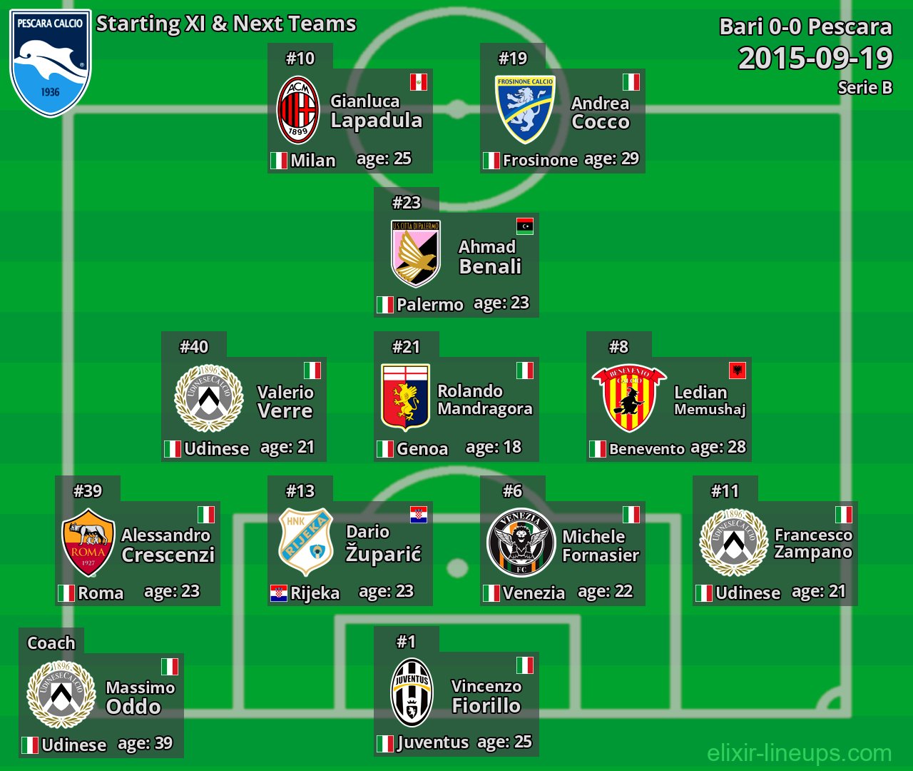 Pescara Starting XI & Next Teams 2015-09-19