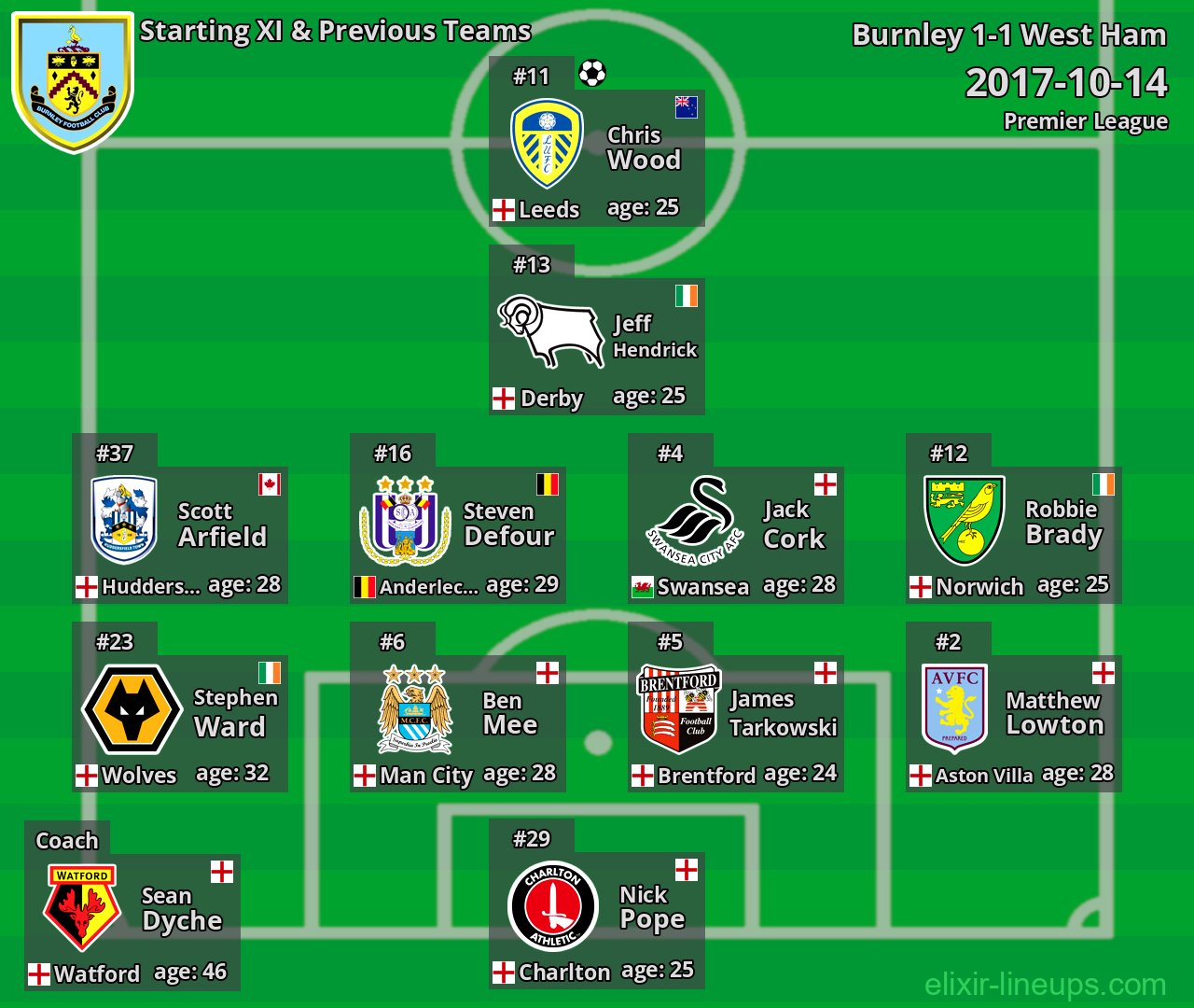 Burnley Starting XI & Previous Teams 2017-10-14