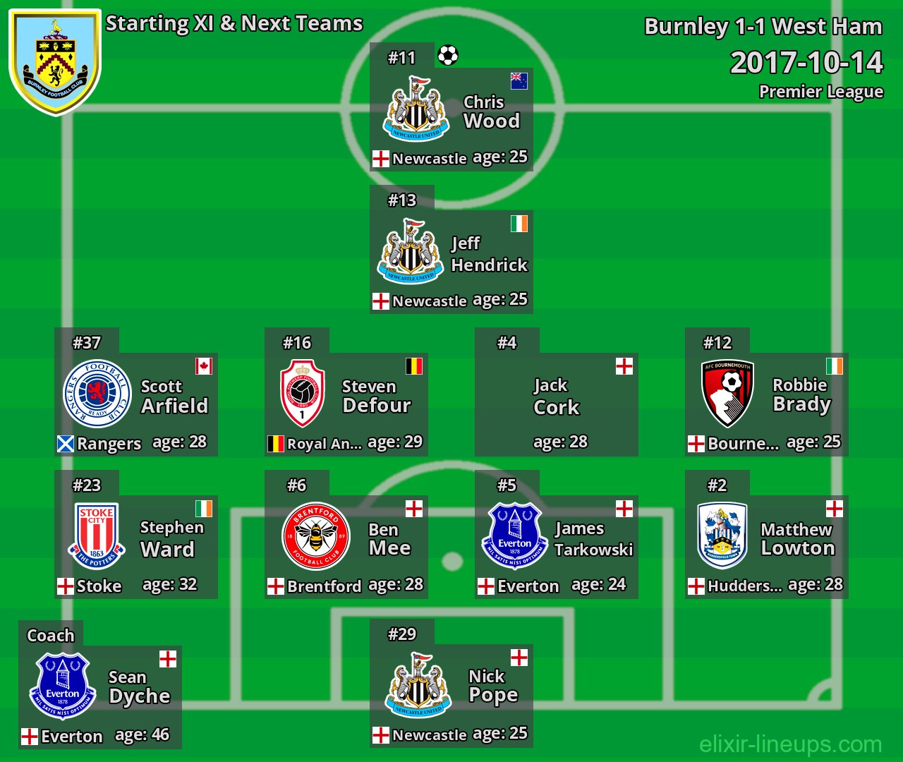 Burnley Starting XI & Next Teams 2017-10-14