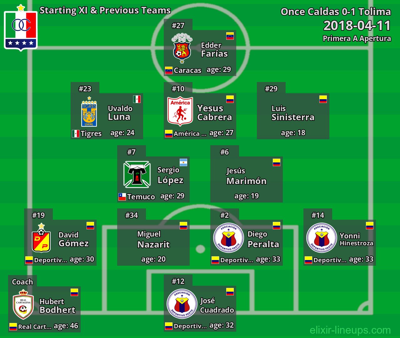 Once Caldas Starting XI & Previous Teams 2018-04-11