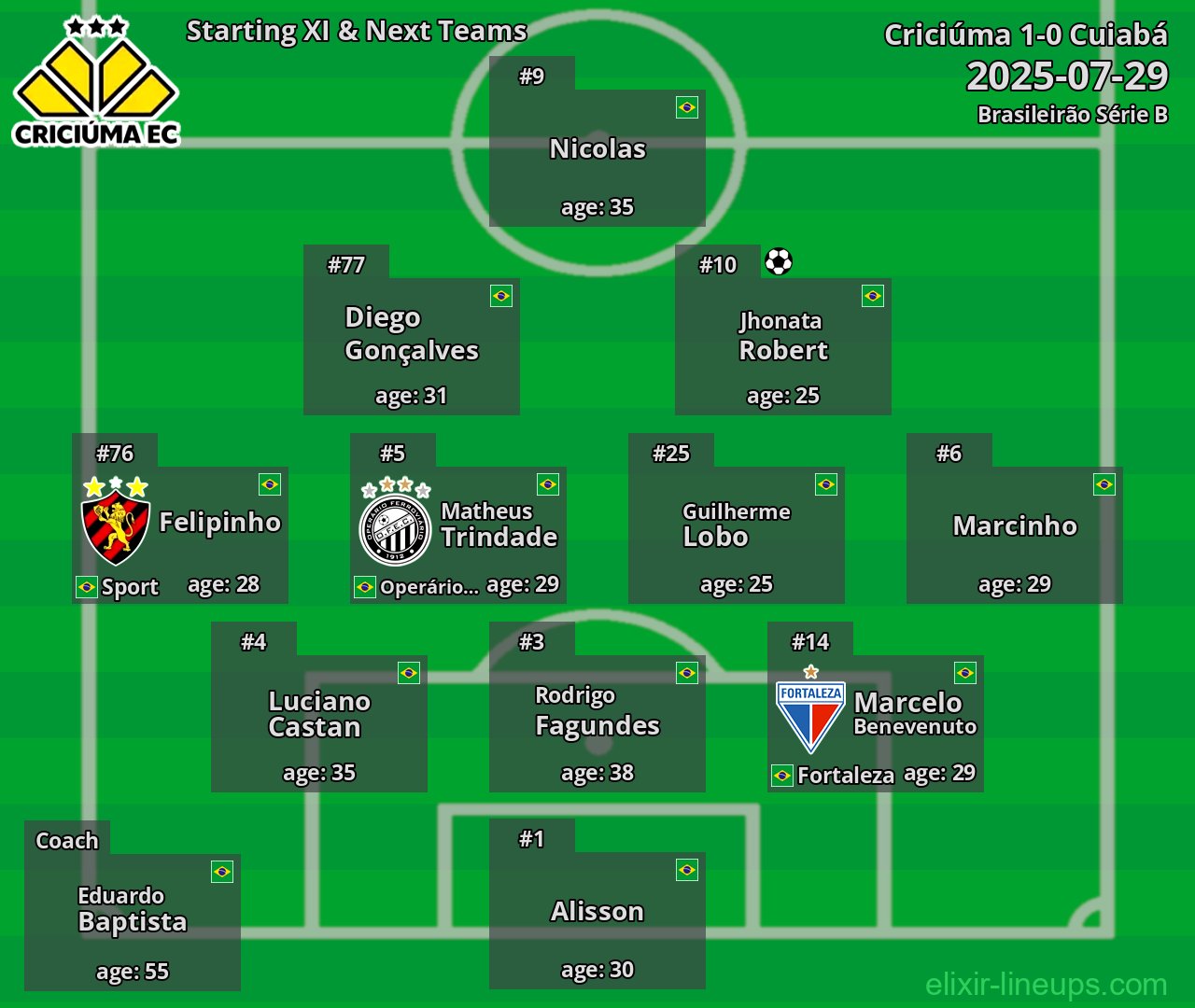Criciúma Starting XI & Next Teams 2025-07-29