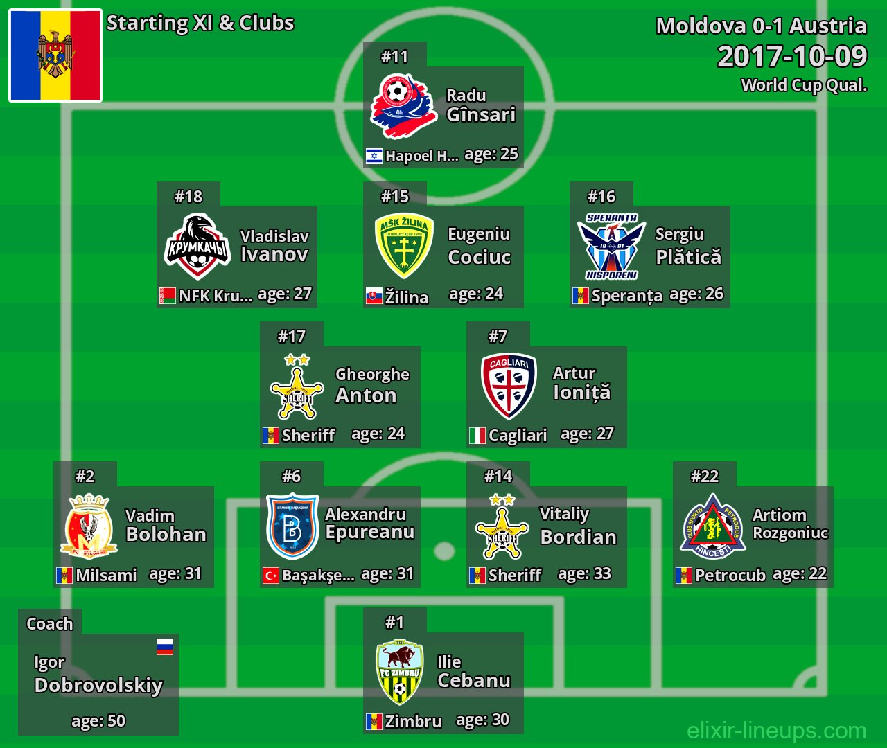 Moldova Starting XI 2017-10-09