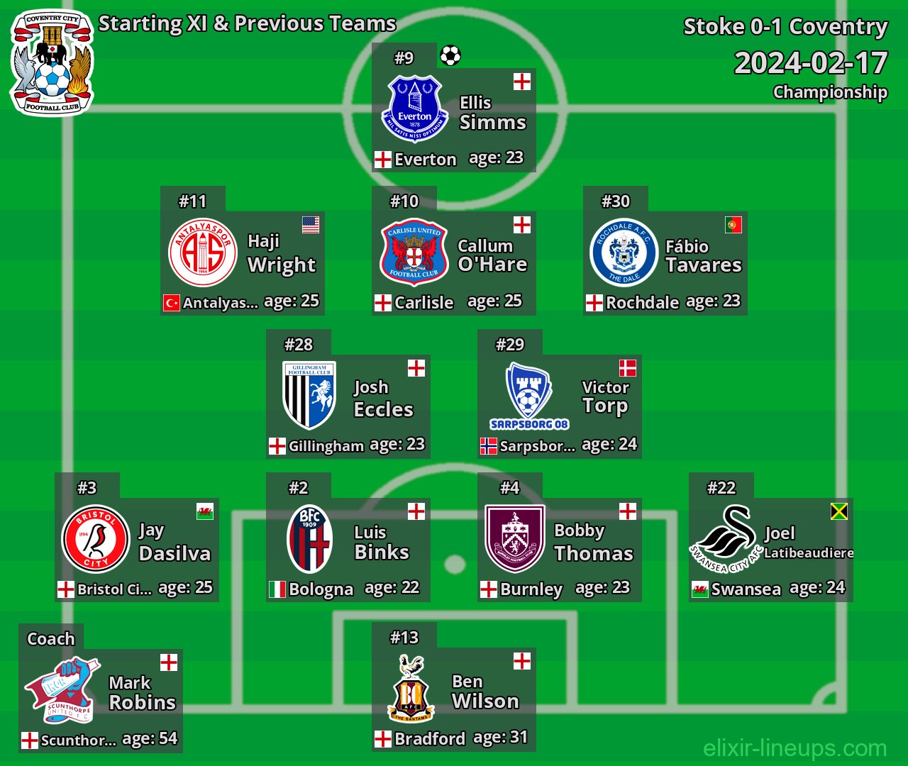 Coventry Starting XI & Previous Teams 2024-02-17