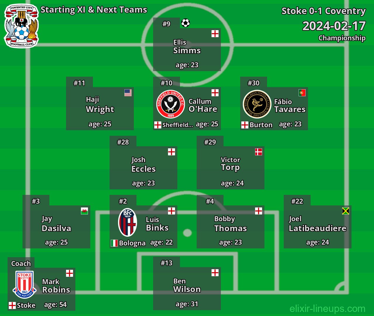 Coventry Starting XI & Next Teams 2024-02-17