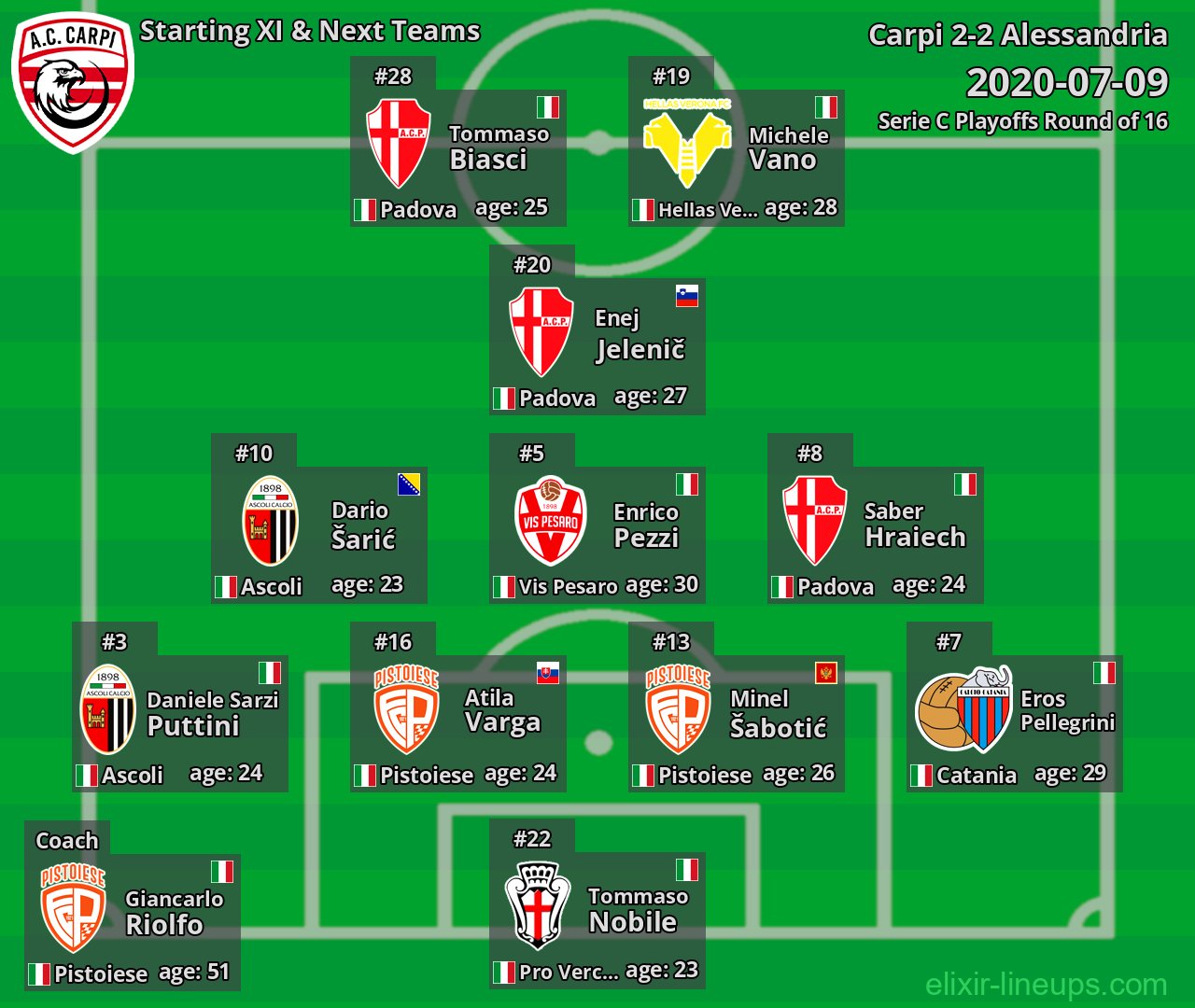Carpi Starting XI & Next Teams 2020-07-09