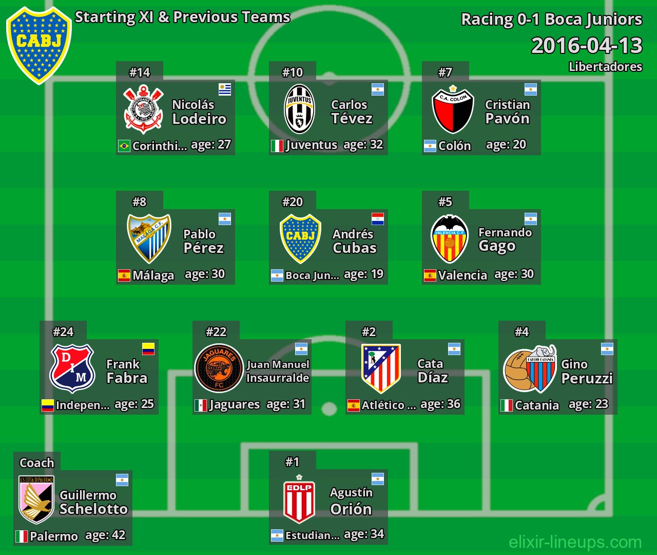 Boca Juniors Starting XI & Previous Teams 2016-04-13