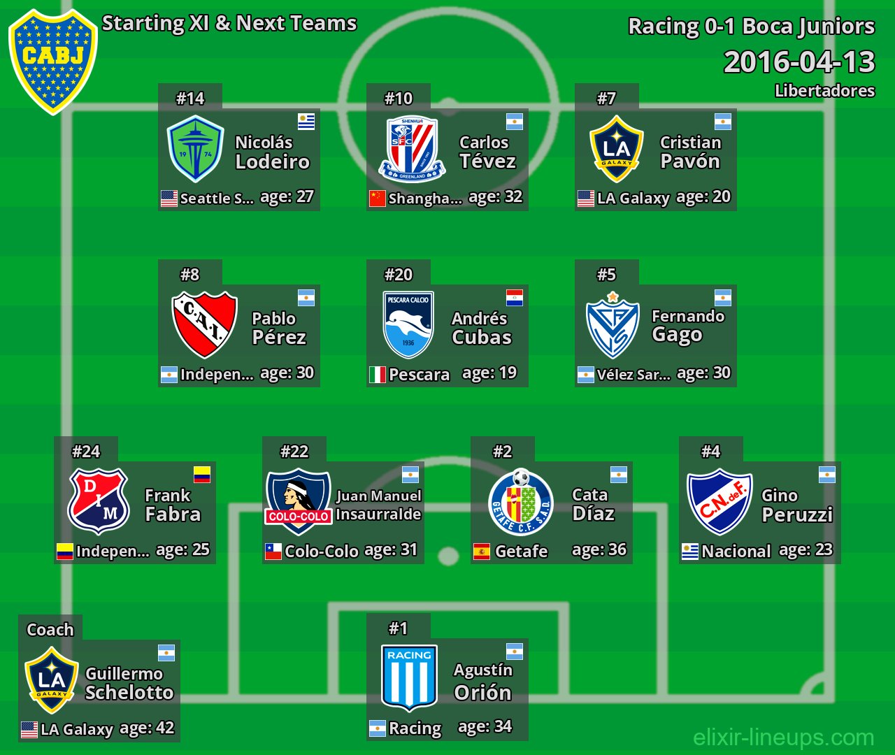 Boca Juniors Starting XI & Next Teams 2016-04-13