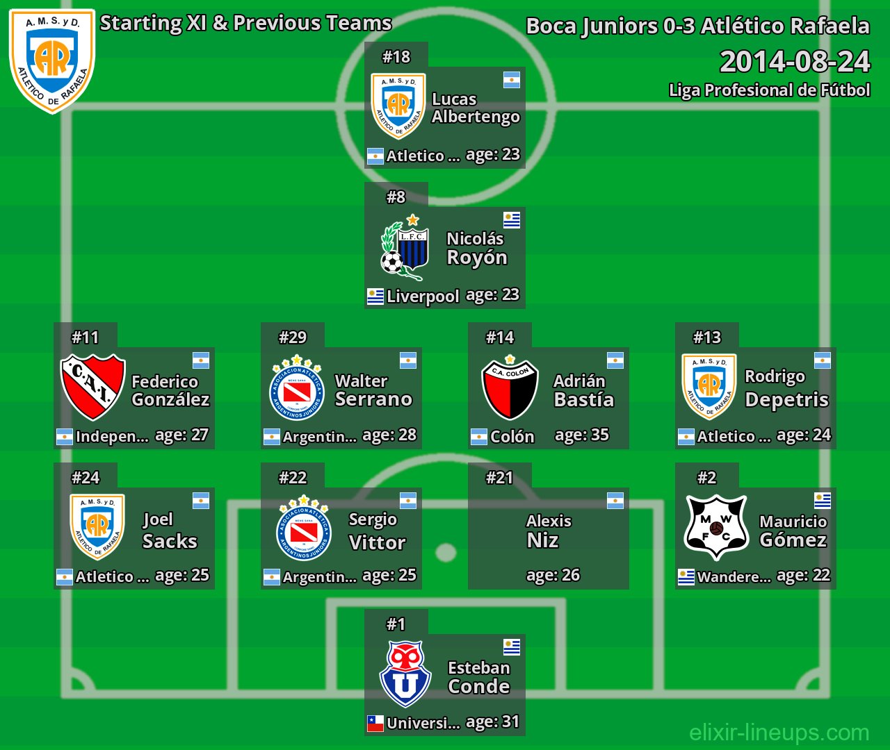 Atlético Rafaela Starting XI & Previous Teams 2014-08-24