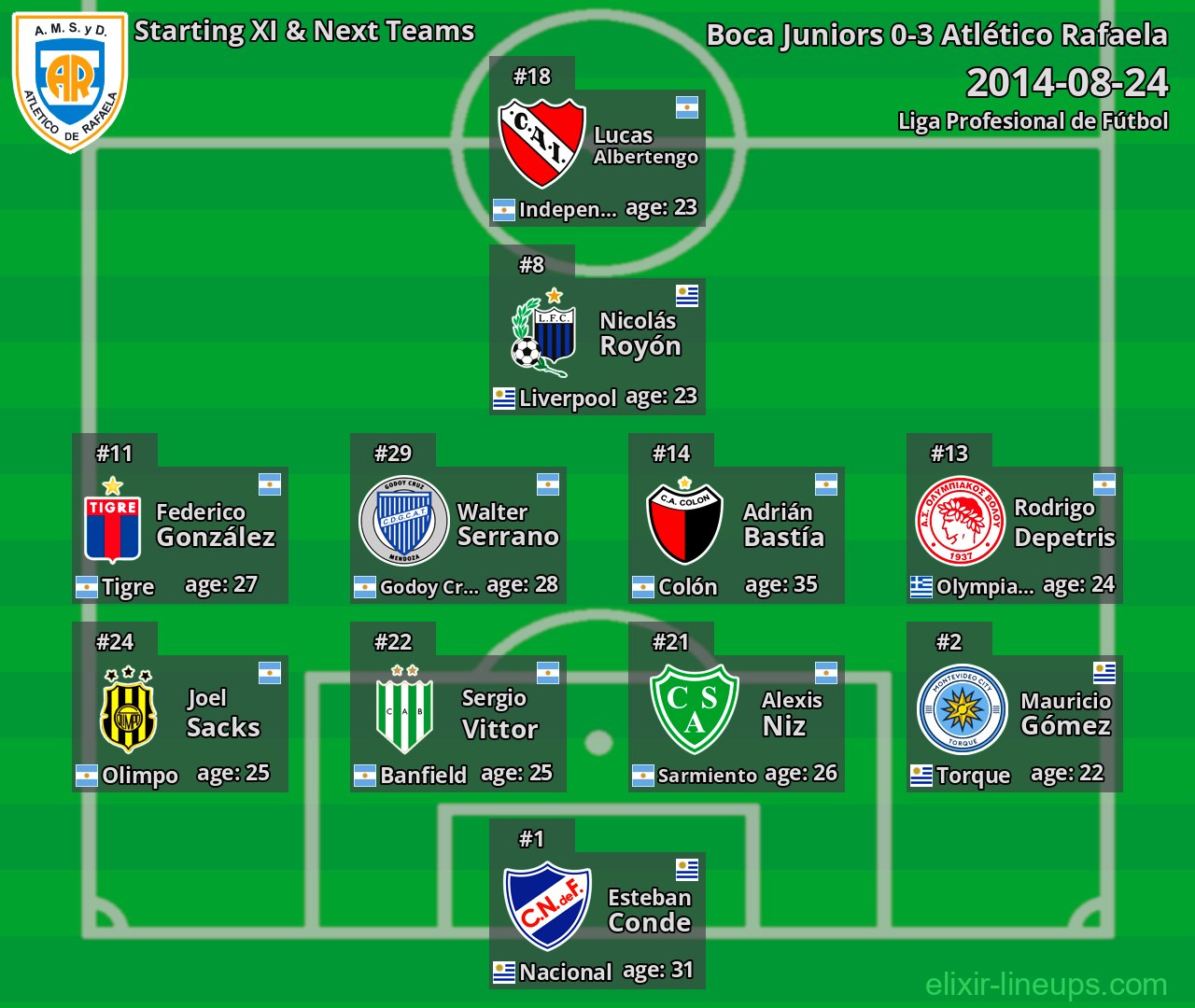 Atlético Rafaela Starting XI & Next Teams 2014-08-24