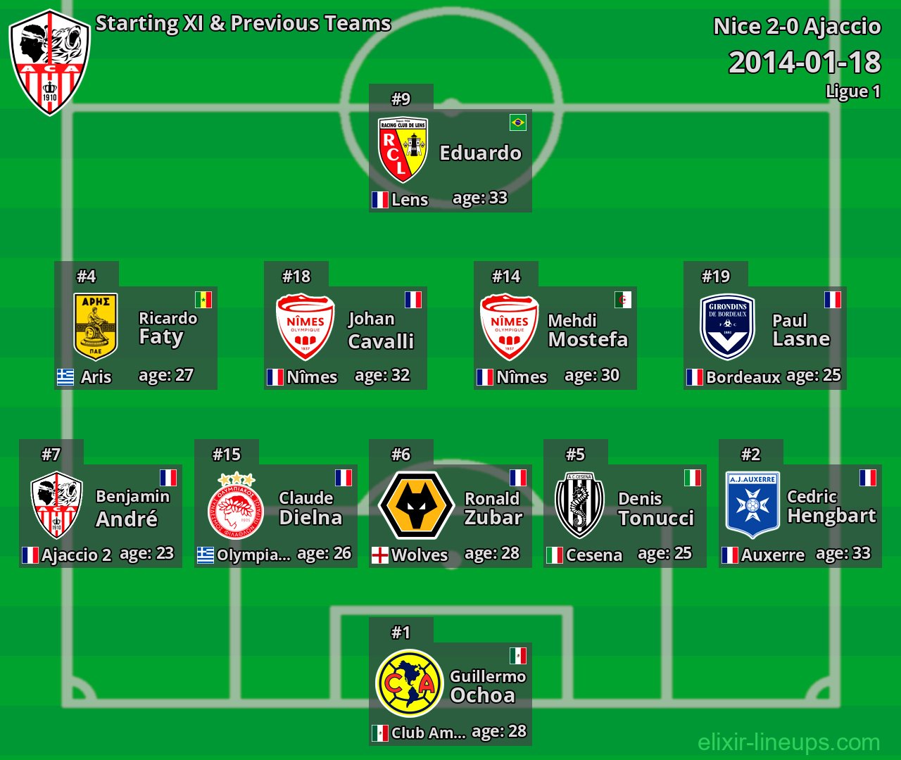 Ajaccio Starting XI & Previous Teams 2014-01-18