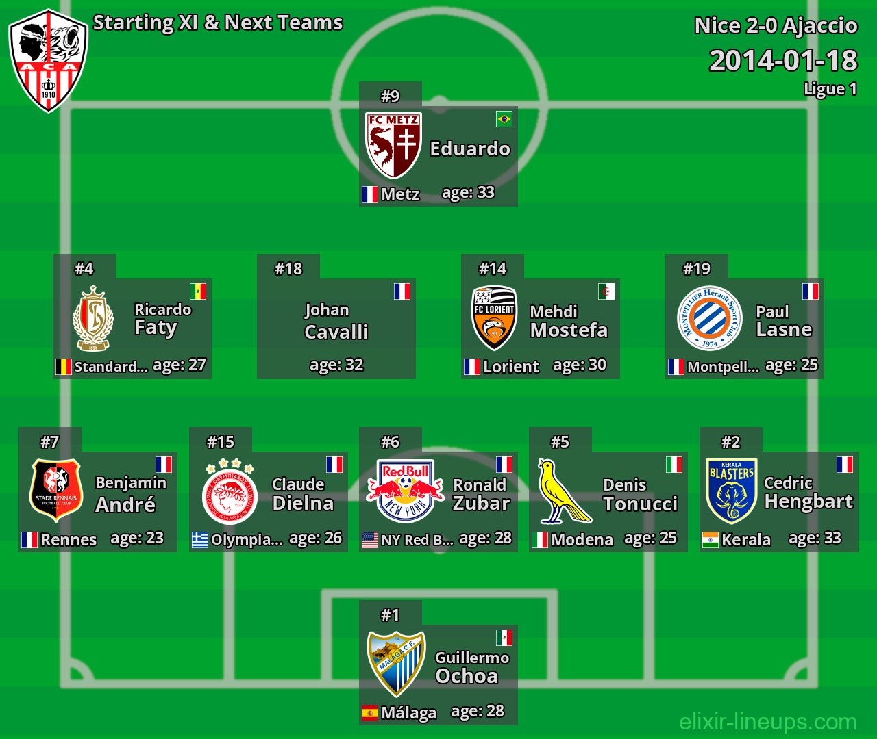 Ajaccio Starting XI & Next Teams 2014-01-18
