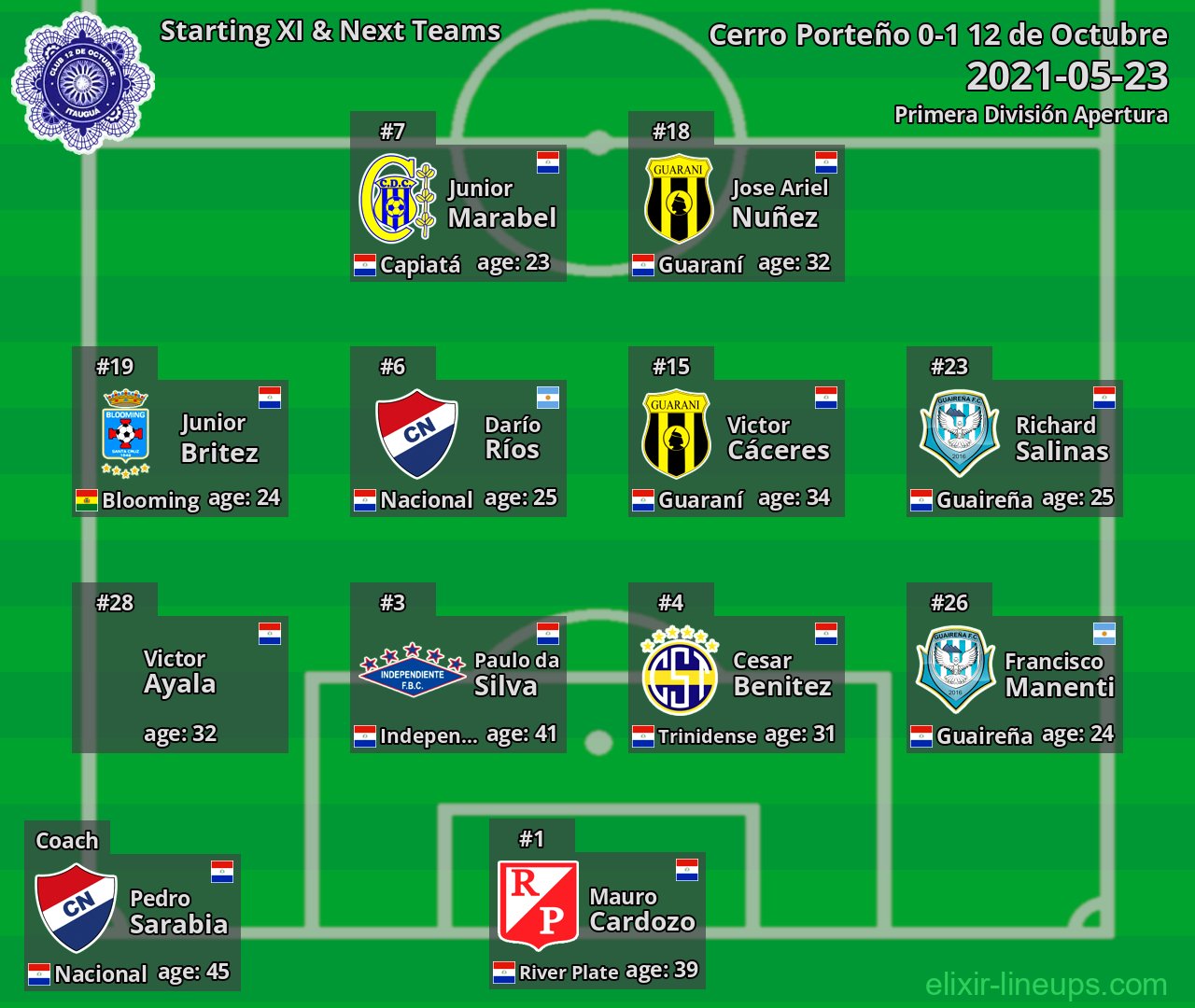 12 de Octubre Starting XI & Next Teams 2021-05-23