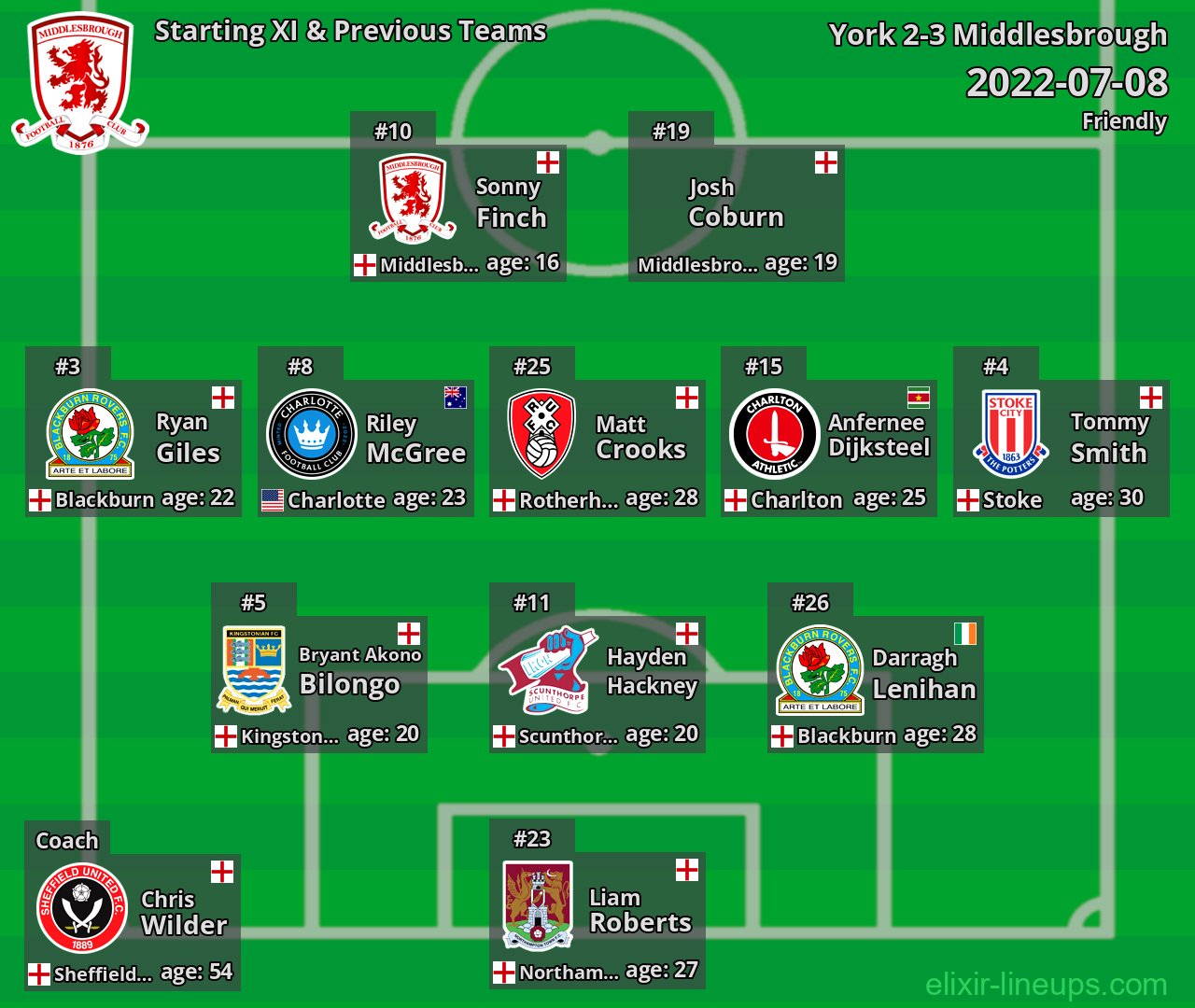 Middlesbrough Starting XI & Previous Teams 2022-07-08