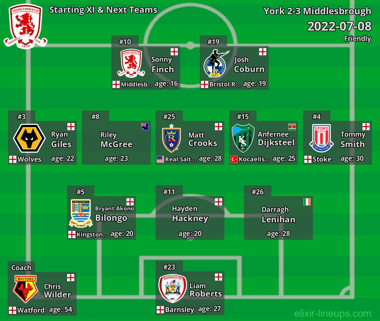 Middlesbrough Starting XI & Next Teams 2022-07-08