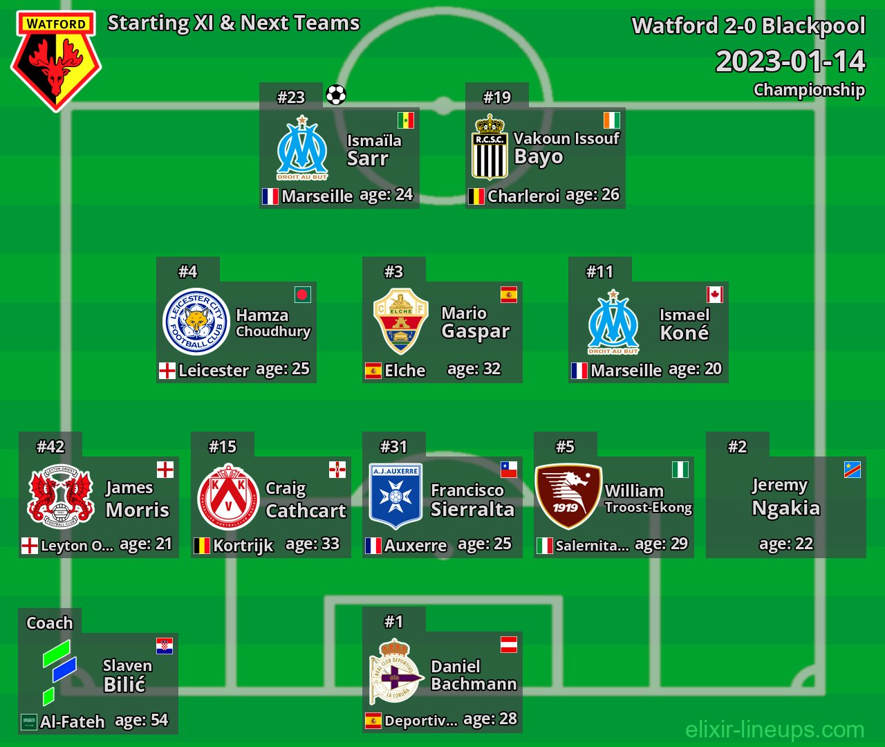 Watford Starting XI & Next Teams 2023-01-14