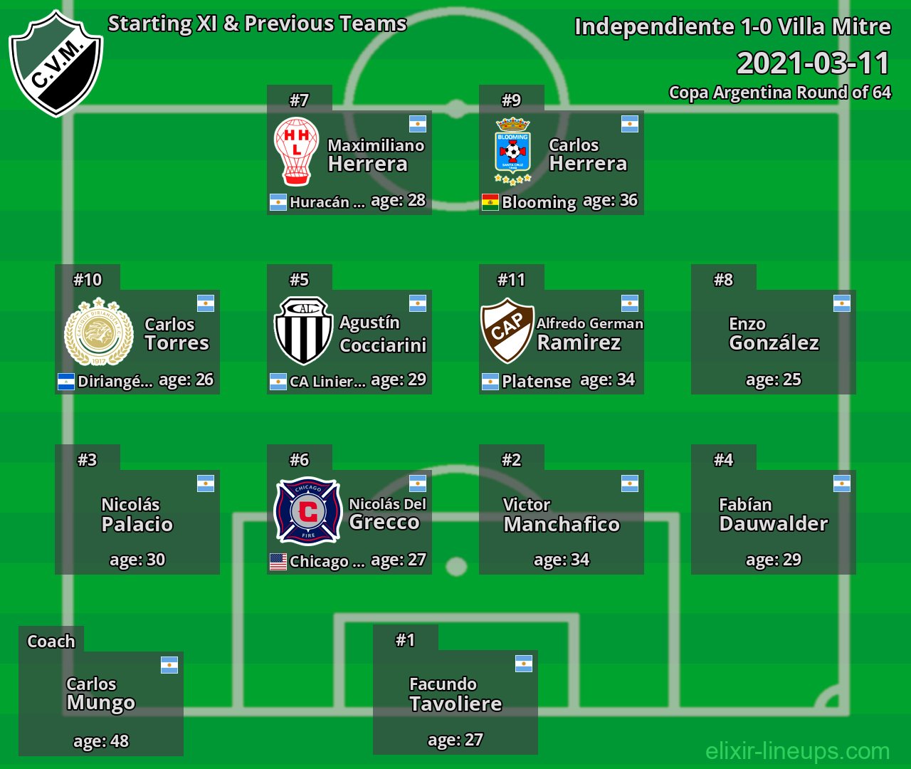Villa Mitre Starting XI & Previous Teams 2021-03-11