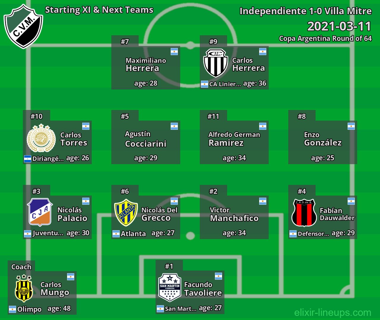 Villa Mitre Starting XI & Next Teams 2021-03-11