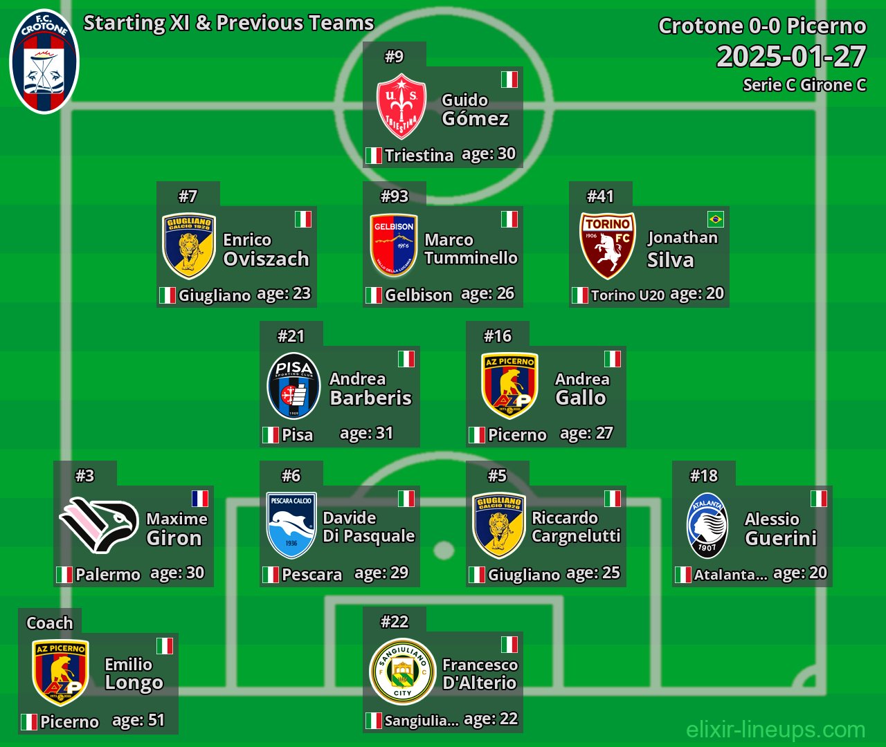Crotone Starting XI & Previous Teams 2025-01-27