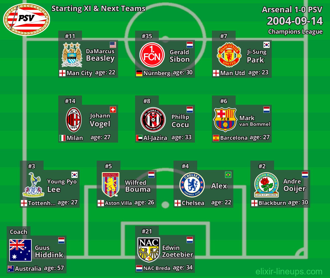PSV Starting XI & Next Teams 2004-09-14