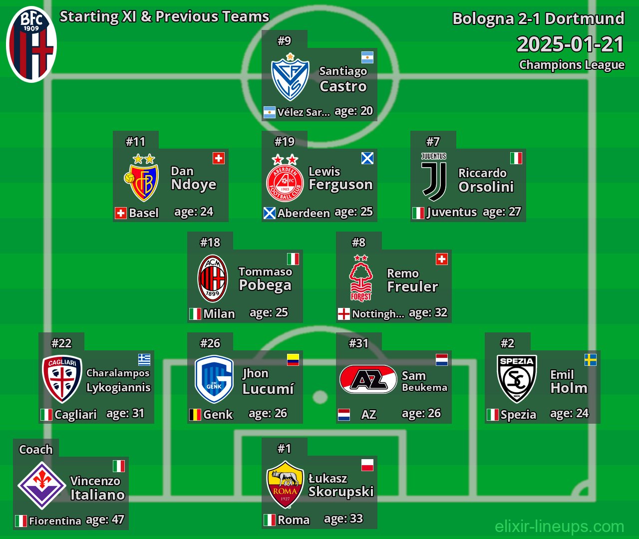 Bologna Starting XI & Previous Teams 2025-01-21