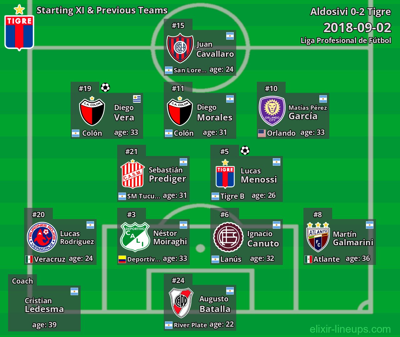 Tigre Starting XI & Previous Teams 2018-09-02