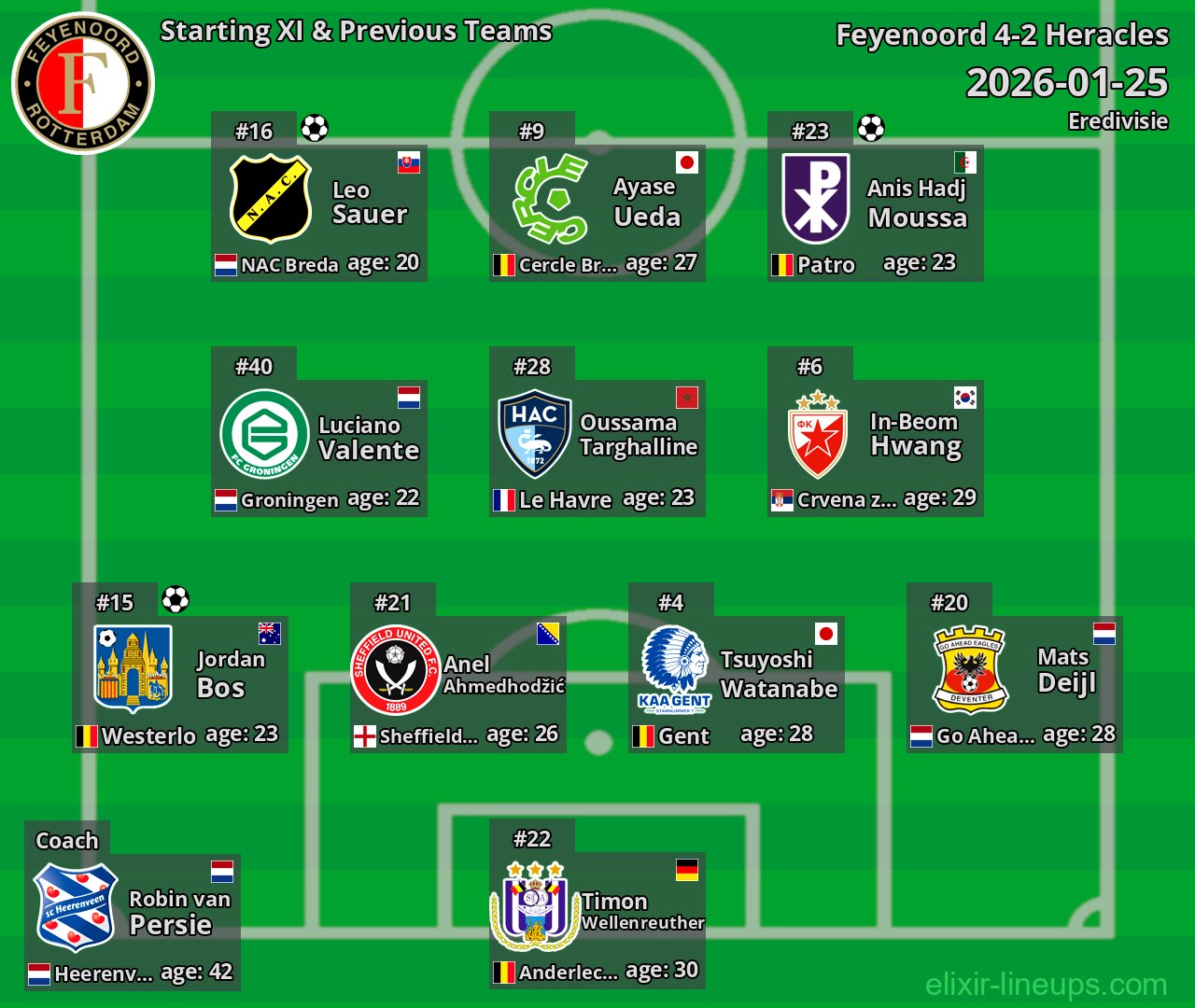 Feyenoord Starting XI & Previous Teams 2026-01-25
