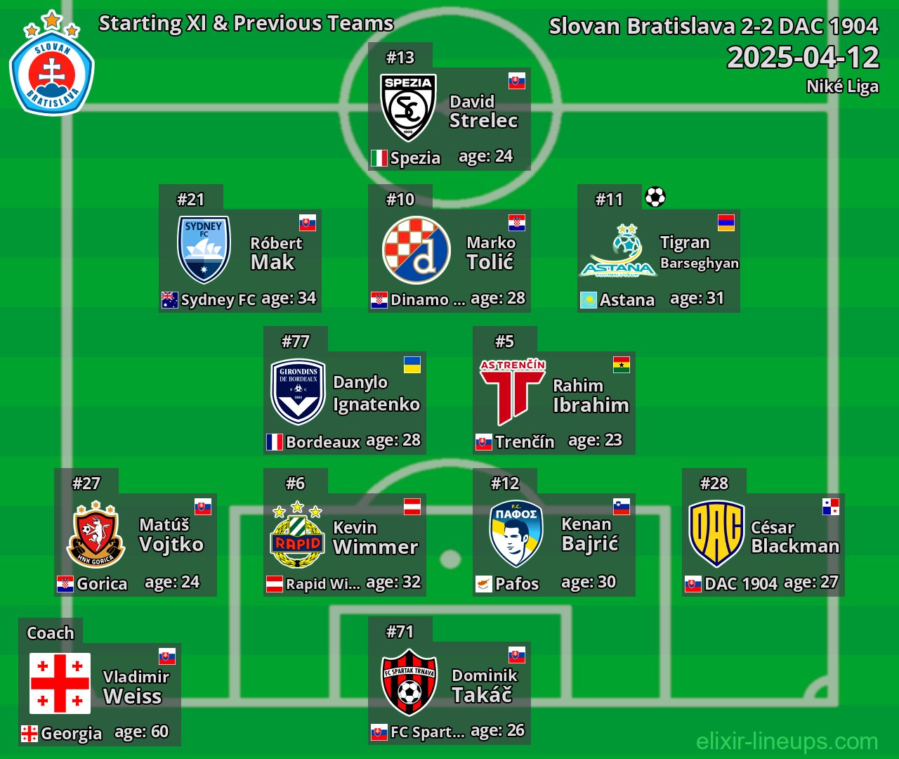 Slovan Bratislava Starting XI & Previous Teams 2025-04-12