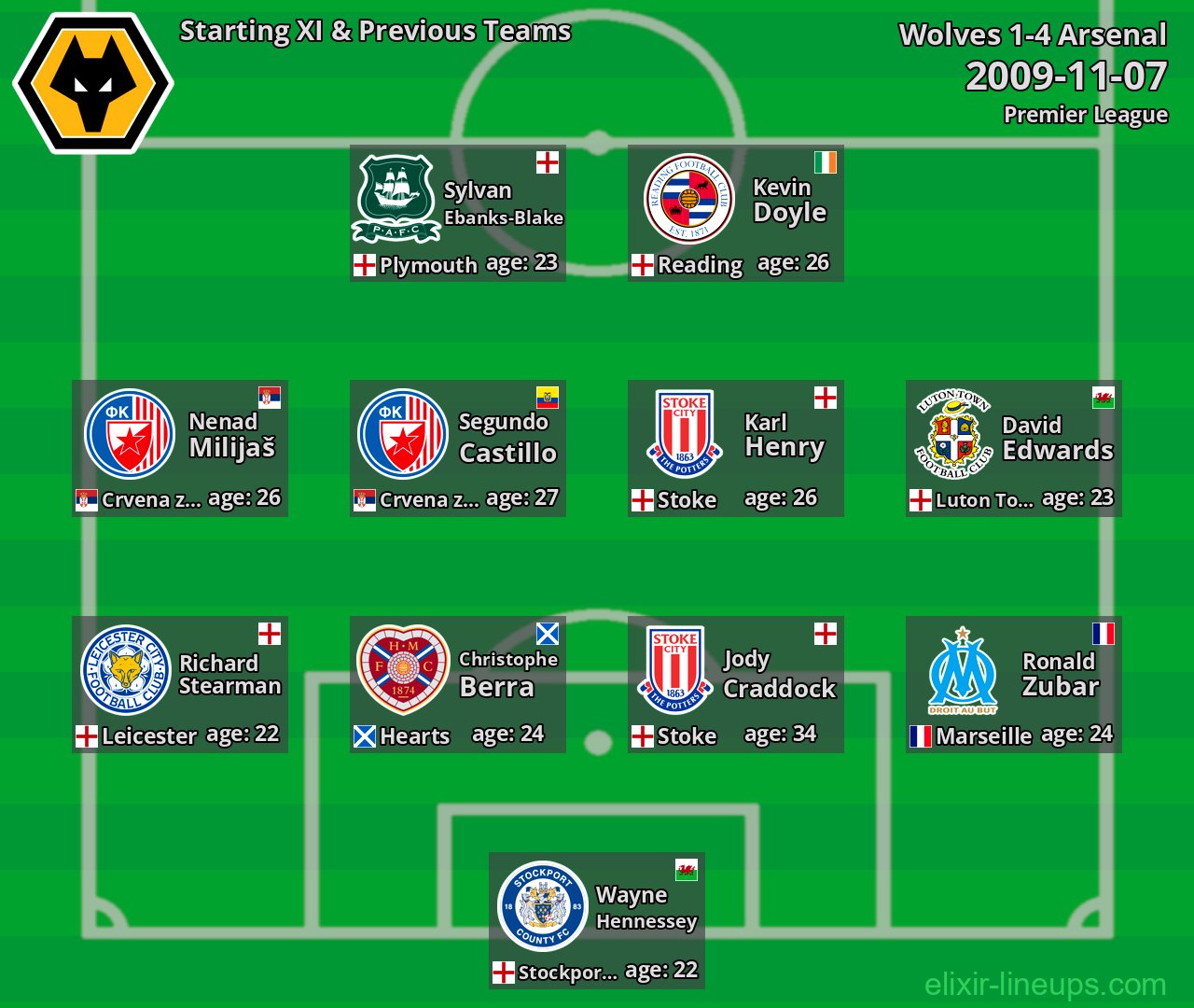 Wolves Starting XI & Previous Teams 2009-11-07