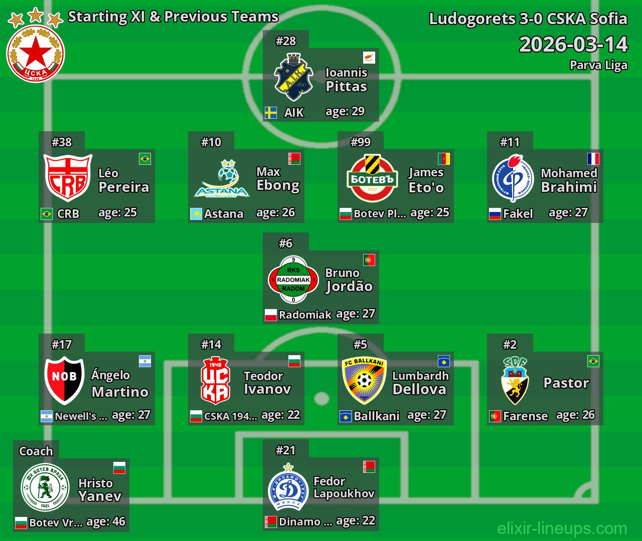 CSKA Sofia Starting XI & Previous Teams 2026-03-14